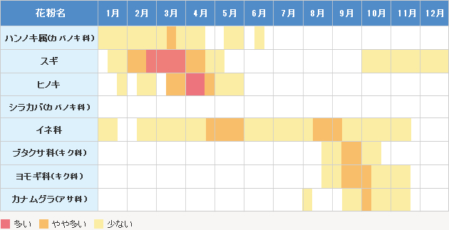 花粉症（季節性アレルギー性鼻炎）の原因となる花粉と時期